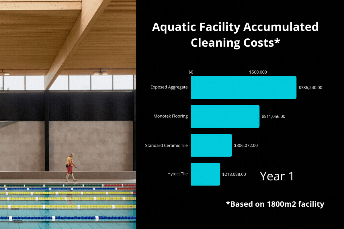 Cleaning Costs for pool concourse tiles